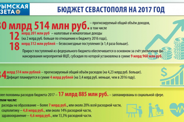 Бюджет Севастополя на 2017 год увеличен на 2,4 млрд рублей 