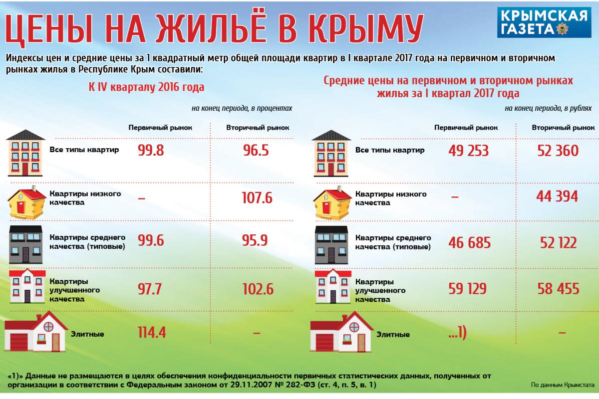 Цены на жильё в Крыму  2017 г.