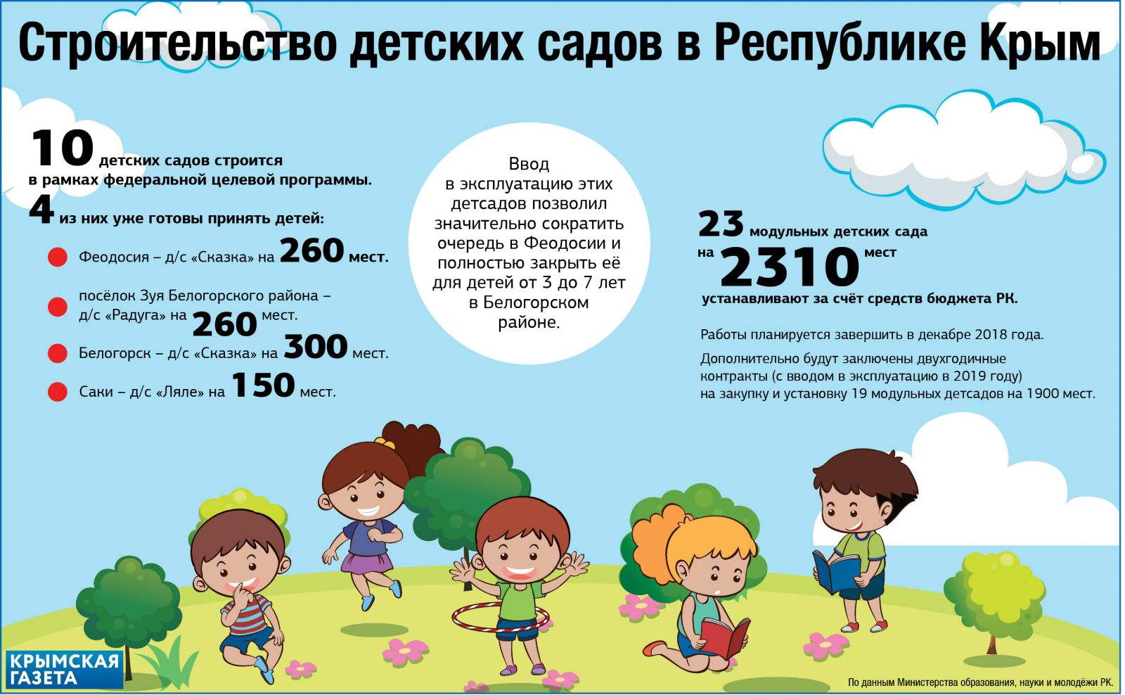 Строительство детских садов в Крыму - инфографика - Крымская газета