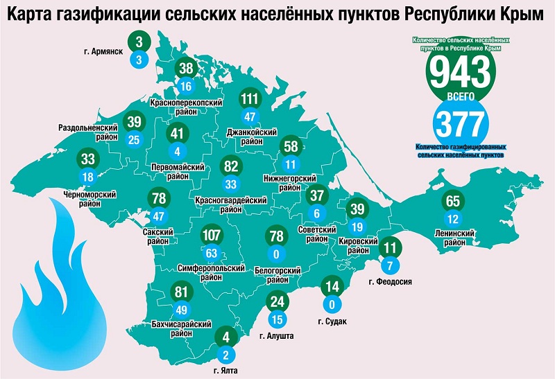 План газификации симферопольского района