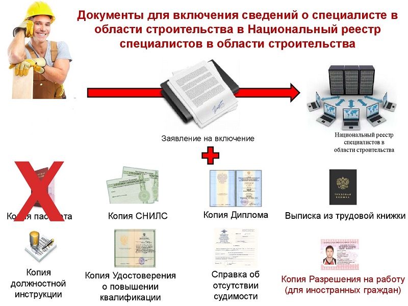 С 1 июля 2017 года на территории Российской Федерации вводятся национальные реестры специалистов сферы строительства